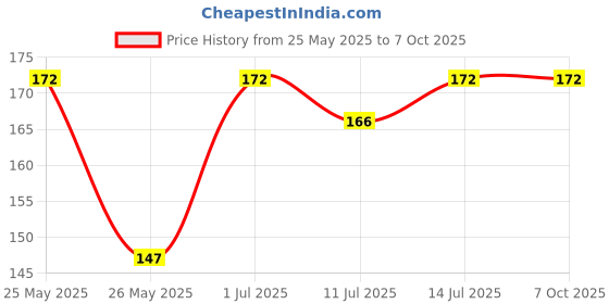 flipkart.com prestige Waste Pipe Flexible For Wash Basin / Sink and all types of Drain water out let Hose Pipe prestige Price History Graph from 25 May 2025 to 7 Oct 2025
