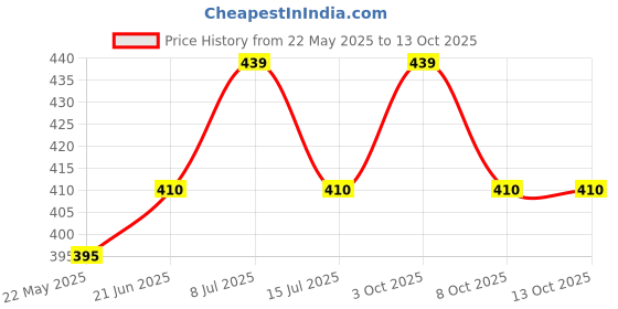 flipkart.com prestige Water-Saving Plastic Dual Flush Valve,Flush Siphon 6-10" Fill Valve- Set of 2 Flush Tank Lever prestige Price History Graph from 22 May 2025 to 12 Oct 2025