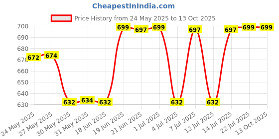flipkart.com prestige Water-Saving Plastic Dual Valve, Siphon 6-10" Fill - Set of 4 Flush Tank Lever prestige Price History Graph from 24 May 2025 to 13 Oct 2025