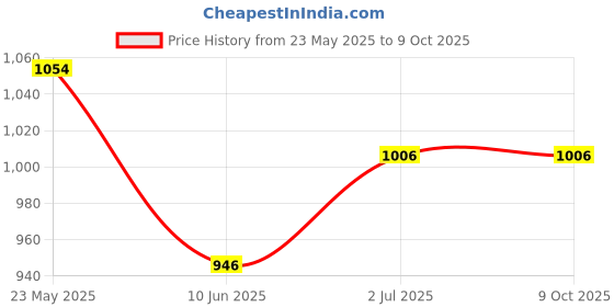 flipkart.com prestige Waterfall-Bib Cock 2 Way-with Jazz HF-Set Of 1 Faucet Set prestige Price History Graph from 23 May 2025 to 8 Oct 2025