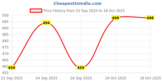 flipkart.com prestige WaterFall Swan Neck Pillar Tap Faucet prestige Price History Graph from 22 Sep 2025 to 18 Oct 2025
