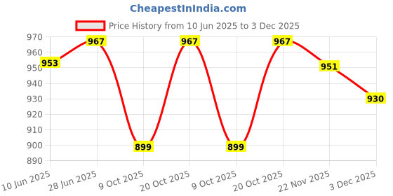flipkart.com prestige 'Wet/Big Jar' TEON/ TEON PLUS/ TEON STAR Mixer Juicer Jar prestige Price History Graph from 10 Jun 2025 to 3 Dec 2025