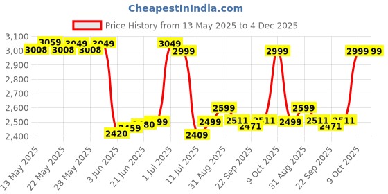 flipkart.com prestige With C-2 (5 Gear) Adjustable Hand shower with 1.5mtr ss tube and wall hook (Prime Brass 3 in 1 Wall mixer and 6inch stainless steel shower) Mixer Faucet prestige Price History Graph from 13 May 2025 to 4 Dec 2025