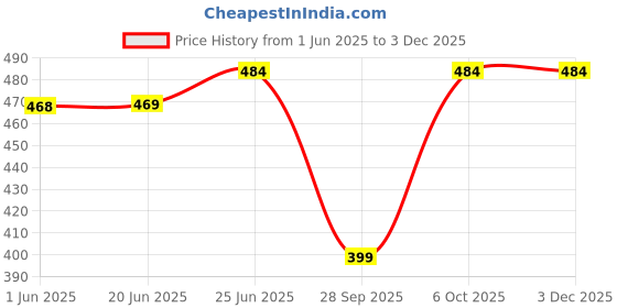 flipkart.com prestige X-Flo High Pressure ABS Health Faucet |with 1.5 mtr ss tube and wall hook X-Flo High Pressure ABS Health Faucet | Jet Spray for Toilet HealthFaucet prestige Price History Graph from 1 Jun 2025 to 30 Nov 2025