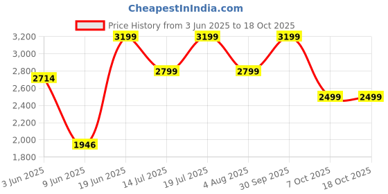 flipkart.com prestige xclusive 550 W Juicer Mixer Grinder prestige Price History Graph from 3 Jun 2025 to 18 Oct 2025