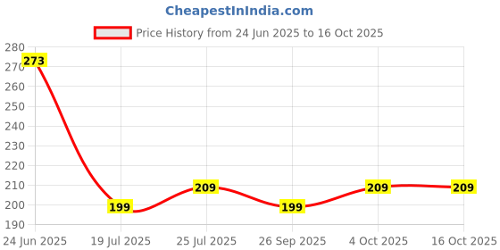 flipkart.com prestige Prestige_Ceremic/Brass/Heavy duty/Pop up Silver chrome coupling Pack of 1 Diverter Faucet prestige Price History Graph from 24 Jun 2025 to 15 Oct 2025
