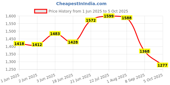 flipkart.com prestlee DELUXE 2, 3, 5 Liter Aluminium Outerlid Pressure Cooker Combo 2 L, 3 L, 5 L Pressure Cooker prestlee Price History Graph from 1 Jun 2025 to 5 Oct 2025