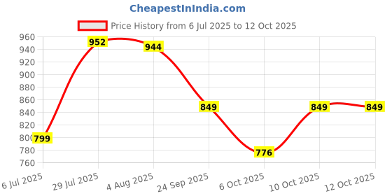 flipkart.com prestlee DELUXE 2, 3 Liter Alumiium Outerlid Pressure Cooker Combo 2 L, 3 L Pressure Cooker prestlee Price History Graph from 6 Jul 2025 to 12 Oct 2025