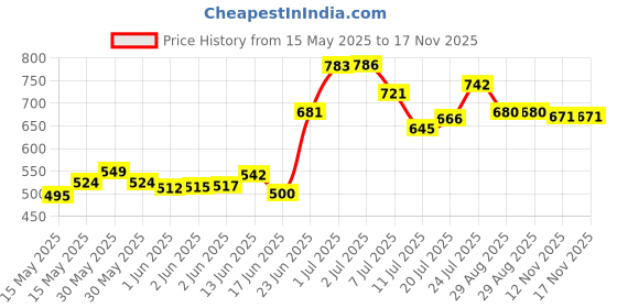 flipkart.com prestlee DELUXE 3 Liter Alumiium Outerlid Pressure Cooker 3 L Pressure Cooker prestlee Price History Graph from 15 May 2025 to 16 Nov 2025