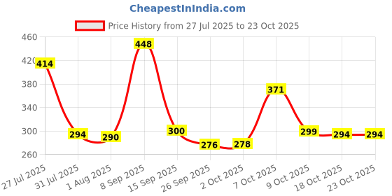 flipkart.com sabari Prestlee Fry pan Popular 240 MM / Frying Pan Tawa 24 cm diameter sabari Price History Graph from 27 Jul 2025 to 23 Oct 2025