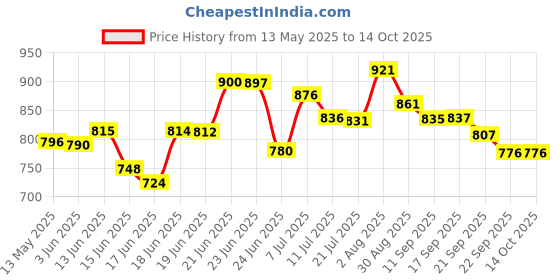 flipkart.com prestlee Non Induction Base Aluminium 2 Ltr + 3 Ltr Pressure Cooker Combo 2 L, 3 L Pressure Cooker & Pressure Pan prestlee Price History Graph from 13 May 2025 to 14 Oct 2025
