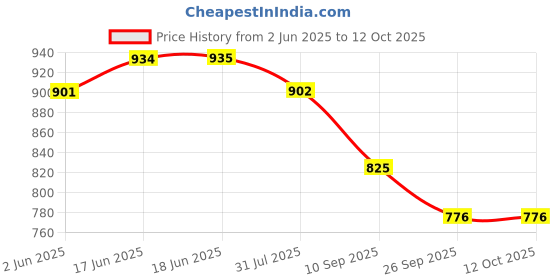 flipkart.com prestlee PRIME 2, 3 Liter Aluminium Outerlid Pressure Cooker Combo 2 L, 3 L Pressure Cooker prestlee Price History Graph from 2 Jun 2025 to 12 Oct 2025
