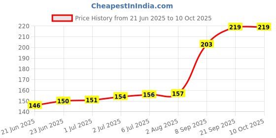 flipkart.com Presto Life Multi Cleaning 3 In 1 Pen For Bluetooth Earphones, Ear Bud , Keyboard, Laptop for Computers, Gaming, Laptops, Mobiles Price History Graph from 21 Jun 2025 to 9 Oct 2025