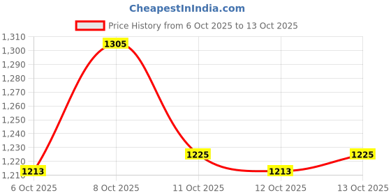 flipkart.com presto life Printed Double Electric Blanket for Heavy Winter presto life Price History Graph from 6 Oct 2025 to 13 Oct 2025