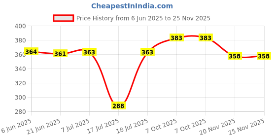 flipkart.com presto life Stainless Steel, Plastic Egg Boiler Egg Cooker presto life Price History Graph from 6 Jun 2025 to 25 Nov 2025