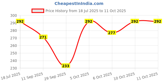 flipkart.com gillette Presto Razor 10 RAZORS, Men gillette Price History Graph from 18 Jul 2025 to 10 Oct 2025