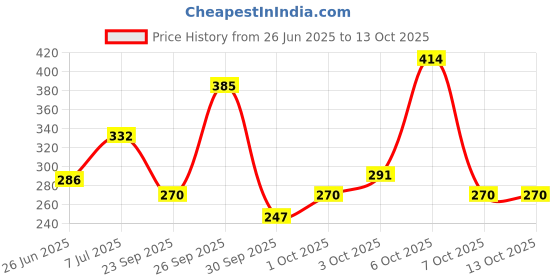 flipkart.com gillette Presto Razor pack of 14, Men gillette Price History Graph from 26 Jun 2025 to 13 Oct 2025