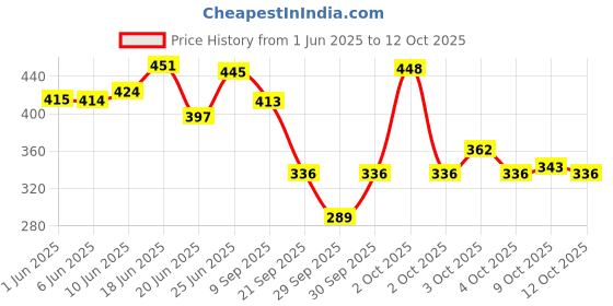 flipkart.com gillette Presto Razor pack of 16, Men gillette Price History Graph from 1 Jun 2025 to 12 Oct 2025