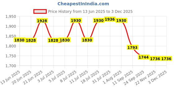flipkart.com prestokam Regal_21 Trolley for Inverter and Battery prestokam Price History Graph from 13 Jun 2025 to 2 Dec 2025