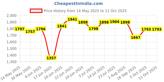flipkart.com prestokam Royal_Affrican_Lite Trolley for Inverter and Battery prestokam Price History Graph from 14 May 2025 to 11 Oct 2025