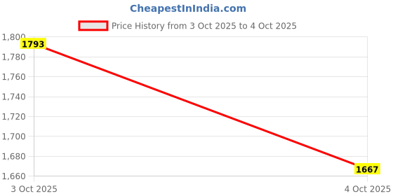 flipkart.com prestokam Royal_Naina Trolley for Inverter and Battery prestokam Price History Graph from 3 Oct 2025 to 4 Oct 2025