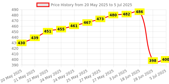 flipkart.com Prestronics 230V AC 50 to +110? LED Digital Temperature Controller with Thermocouple Multipurpose Controller Price History Graph from 20 May 2025 to 5 Jul 2025