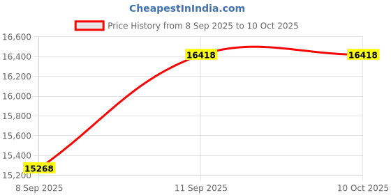 flipkart.com realtime Pre_T28 Plus + ST25 Plus Time & Attendance realtime Price History Graph from 8 Sep 2025 to 9 Oct 2025