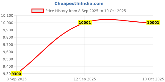 flipkart.com realtime Pre_T304F Time & Attendance realtime Price History Graph from 8 Sep 2025 to 9 Oct 2025