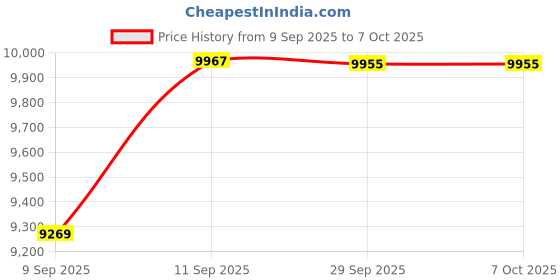 flipkart.com realtime Pre_T304F WIFI Biometric Face, Fingerprint, Card, Password and Combinations Time Access Control, Time & Attendance realtime Price History Graph from 9 Sep 2025 to 6 Oct 2025
