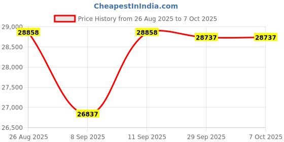 flipkart.com realtime Pre_T502 L-1 with LAN (T502L-1) Aadhaar Enabled Biometric Fingerprint Machine Access Control, Time & Attendance realtime Price History Graph from 26 Aug 2025 to 6 Oct 2025