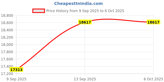 flipkart.com realtime Pre_T52F PRO WITH WIFI SERIES BIOMETRIC ATTENDANCE DEVICES Time & Attendance realtime Price History Graph from 9 Sep 2025 to 6 Oct 2025