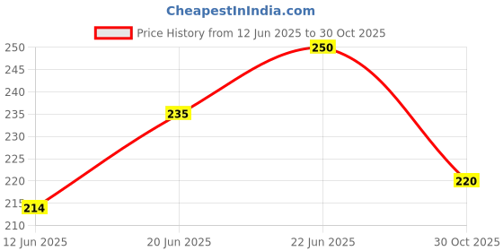 flipkart.com pretail Lubricant Oil Can with Lever Pump Body and 15cm Nozzle for Car/Bike/Kitchen/Sewing Machine, Multipurpose Oil Can Manual Dispenser pretail Price History Graph from 12 Jun 2025 to 30 Oct 2025