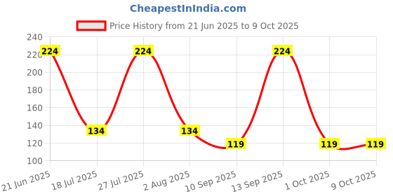 flipkart.com pretail Plastic Rope Strings (Sutli-Rassi-Dori) - Extra Strong,Extra Long - Pack of 1 Nylon Clothesline pretail Price History Graph from 21 Jun 2025 to 9 Oct 2025