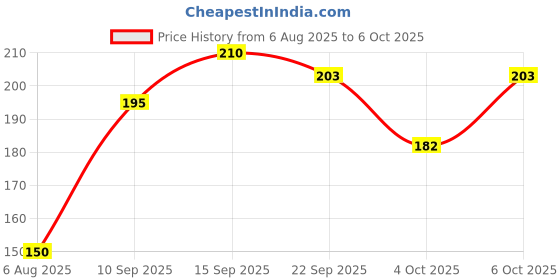 flipkart.com hk toys Pretend Play 5 Pcs Different Fruits Cutting Play Toy Set Can Be Cut in 2 Parts hk toys Price History Graph from 6 Aug 2025 to 6 Oct 2025