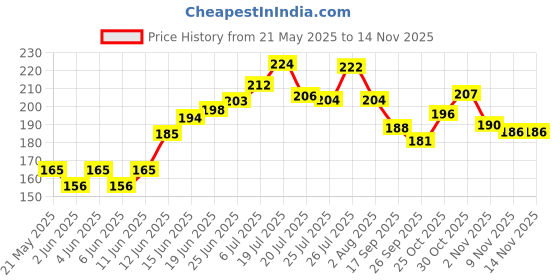 flipkart.com 333mart Pretend Play Doctor Set with Foldable Suitcase for Kids, Doctor Kit for Kids 333mart Price History Graph from 21 May 2025 to 13 Nov 2025