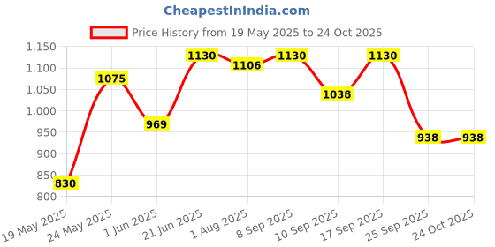 flipkart.com presentsale Pretend Play Kids Learning Toys, Portable Handbag and Double-Sided Drawing board presentsale Price History Graph from 19 May 2025 to 24 Oct 2025