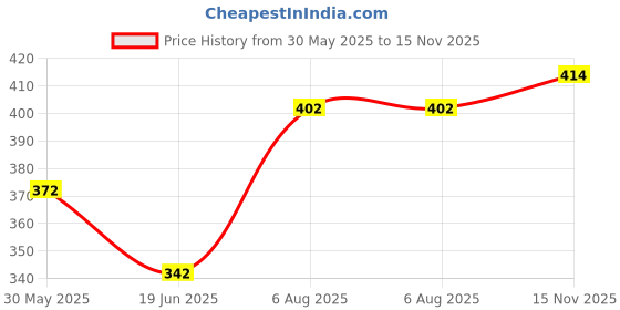 flipkart.com wishkey Pretend Play Laser Sound Vibrating Gun Toy with Infrared Light and Sound Effects Guns & Darts wishkey Price History Graph from 30 May 2025 to 15 Nov 2025
