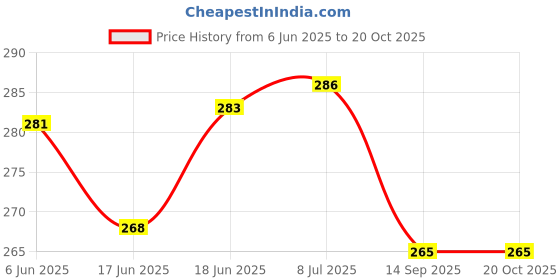 flipkart.com viradiya's Pretend Play Mini Cute Cartoon Water Dispenser Toy , Random design, Pack of 1 viradiya's Price History Graph from 6 Jun 2025 to 20 Oct 2025