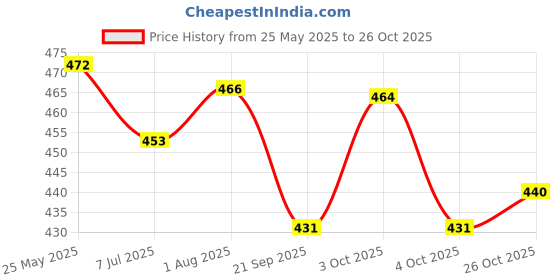 flipkart.com him tax Pretend Playset Ice Cream Toddler Toys Store Cart for Kids Birthday Gift him tax Price History Graph from 25 May 2025 to 26 Oct 2025