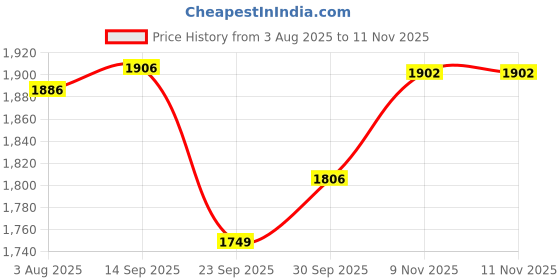 flipkart.com bestie toys Pretend Smartphone for Children Kids Camera for 3-8 Years, Christmas, Birthday bestie toys Price History Graph from 3 Aug 2025 to 10 Nov 2025