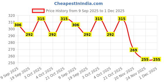 flipkart.com anika Pre_Tiger-Themed Decorative Balls, Set of 12, Orange and Black - 7 cm anika Price History Graph from 9 Sep 2025 to 30 Nov 2025