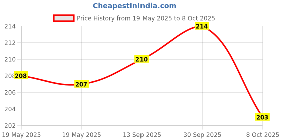 flipkart.com pretina ORBIT OT-612 OT-612 BasicCalculator pretina Price History Graph from 19 May 2025 to 8 Oct 2025