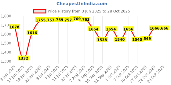 flipkart.com macizo PRETO Cooktop ISI Certified 2-Year Warranty with Doorstep Service Glass Manual Gas Stove macizo Price History Graph from 3 Jun 2025 to 28 Oct 2025