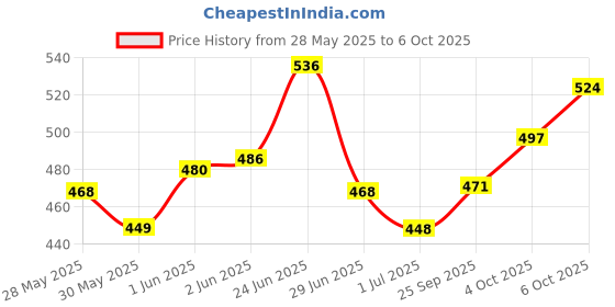 flipkart.com pretox Cat Harness with 1.5m Leash, Cat Belt Adjustable Size Breathable Cat Vest Strap Cat Harness & Leash pretox Price History Graph from 28 May 2025 to 6 Oct 2025