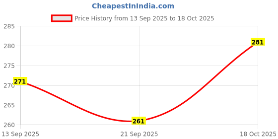 flipkart.com prettify Baby Nail Trimmer Grooming Scissors & Nail Clipper Kit With Baby Food Feeder - Plastic prettify Price History Graph from 13 Sep 2025 to 17 Oct 2025