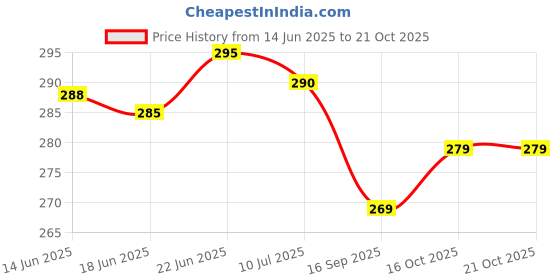 flipkart.com prettify Baby Sipper Cup with Soft Silicone Straw Leakproof,BPA Free & Non Toxic for Baby prettify Price History Graph from 14 Jun 2025 to 16 Oct 2025