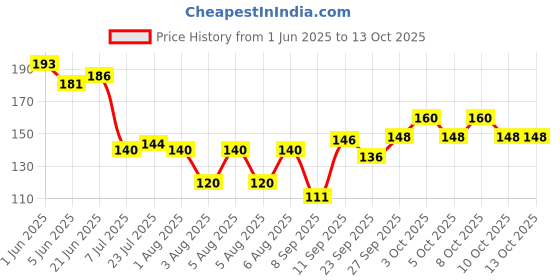 flipkart.com prettify heavy Quality Bathroom Plastic mug Capacity 1 Litre Pack Of 2 Multicolor Plastic Bath Mug prettify Price History Graph from 1 Jun 2025 to 12 Oct 2025