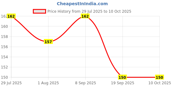 flipkart.com prettify My NewBorn Baby Fruit Nibbler Pack Of 2 - Silicone prettify Price History Graph from 29 Jul 2025 to 9 Oct 2025