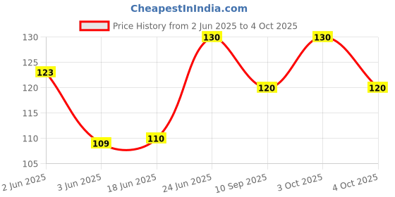 flipkart.com prettify My NewBorn Baby Silicone Nibbler With Rattle Teether Pack Of 1 Teether and Feeder prettify Price History Graph from 2 Jun 2025 to 4 Oct 2025
