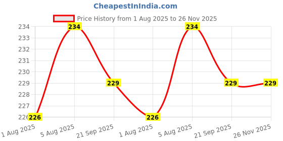 flipkart.com prettify MY NEWBORN BABY SPOON BOTTEL AND FRUIT FEEDER MULTICOLOR PACK OF 2 - silicone prettify Price History Graph from 1 Aug 2025 to 26 Nov 2025